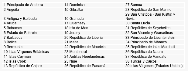 Lista de paraísos fiscales en Chile parte 1 